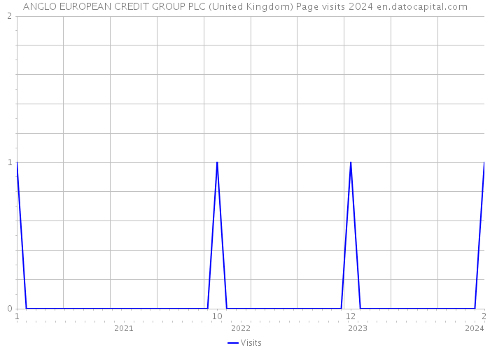 ANGLO EUROPEAN CREDIT GROUP PLC (United Kingdom) Page visits 2024 