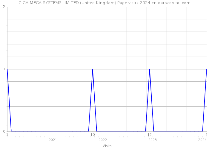 GIGA MEGA SYSTEMS LIMITED (United Kingdom) Page visits 2024 