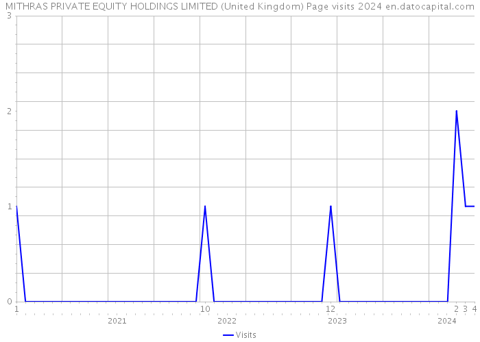 MITHRAS PRIVATE EQUITY HOLDINGS LIMITED (United Kingdom) Page visits 2024 