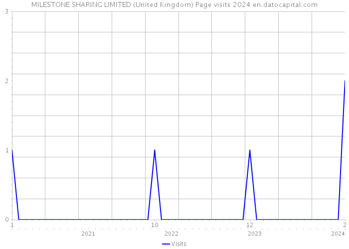 MILESTONE SHARING LIMITED (United Kingdom) Page visits 2024 