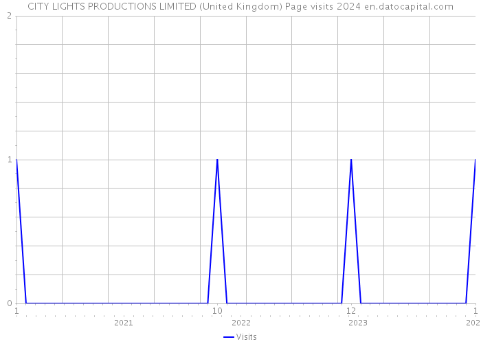 CITY LIGHTS PRODUCTIONS LIMITED (United Kingdom) Page visits 2024 