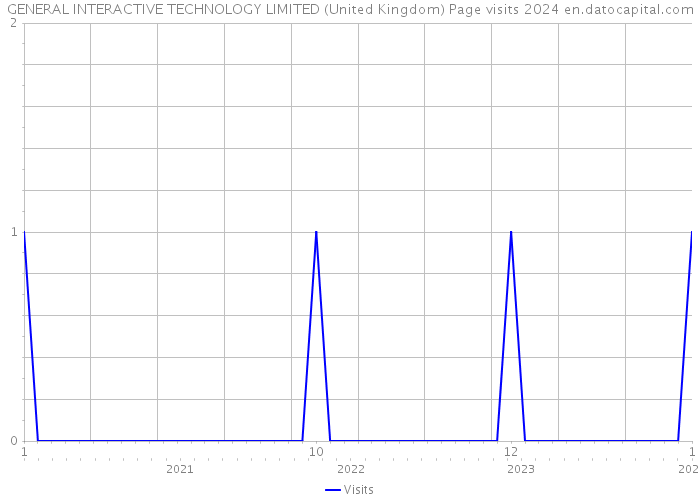 GENERAL INTERACTIVE TECHNOLOGY LIMITED (United Kingdom) Page visits 2024 