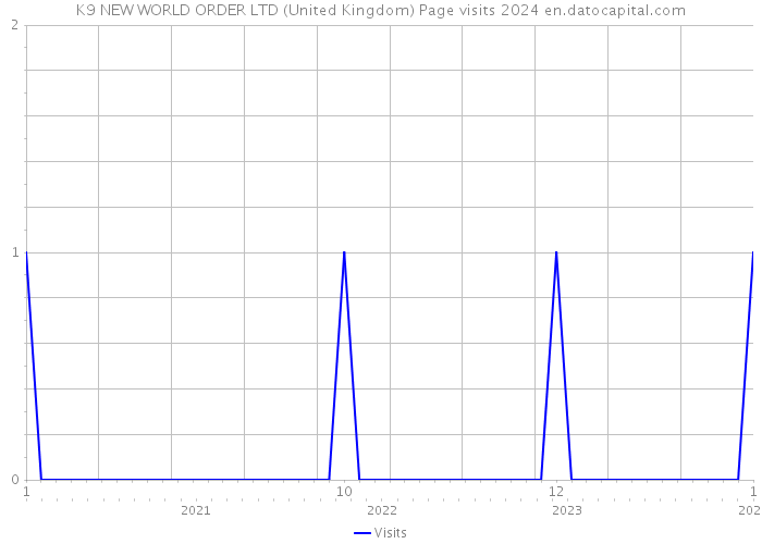 K9 NEW WORLD ORDER LTD (United Kingdom) Page visits 2024 