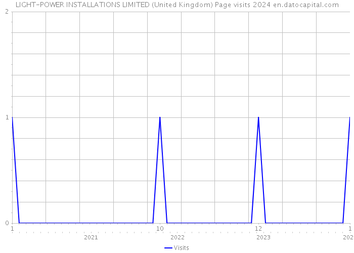 LIGHT-POWER INSTALLATIONS LIMITED (United Kingdom) Page visits 2024 