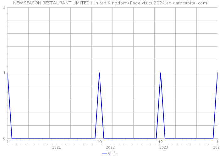 NEW SEASON RESTAURANT LIMITED (United Kingdom) Page visits 2024 