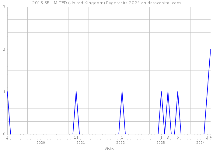 2013 BB LIMITED (United Kingdom) Page visits 2024 