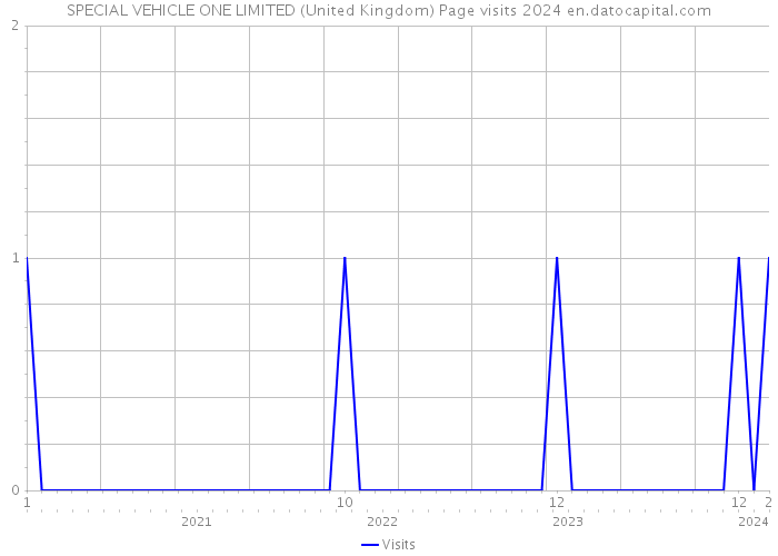 SPECIAL VEHICLE ONE LIMITED (United Kingdom) Page visits 2024 
