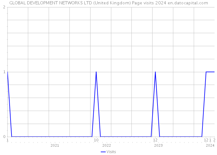 GLOBAL DEVELOPMENT NETWORKS LTD (United Kingdom) Page visits 2024 