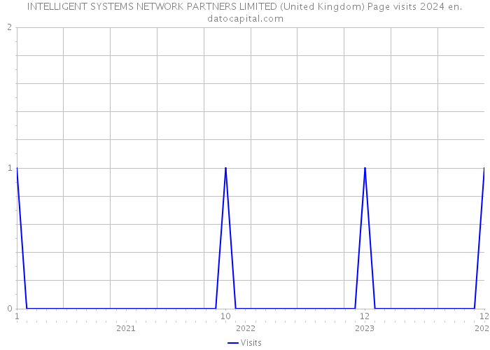 INTELLIGENT SYSTEMS NETWORK PARTNERS LIMITED (United Kingdom) Page visits 2024 