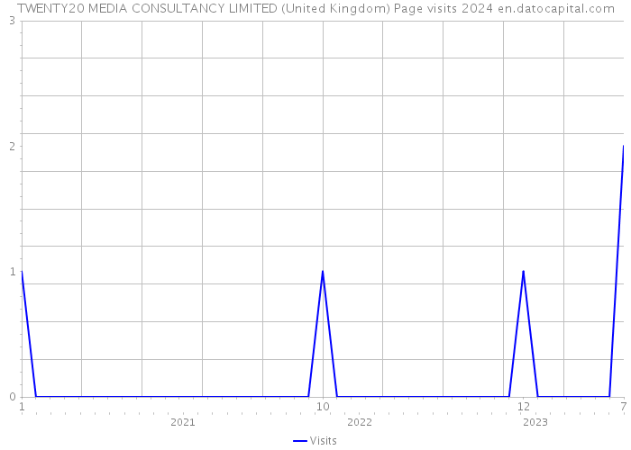 TWENTY20 MEDIA CONSULTANCY LIMITED (United Kingdom) Page visits 2024 