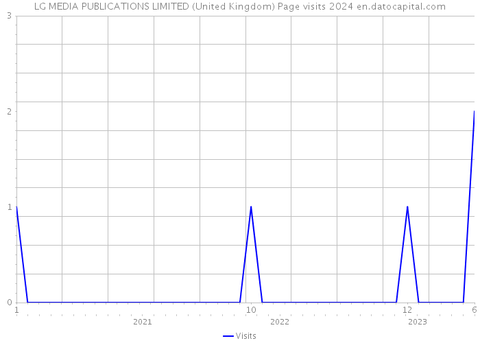 LG MEDIA PUBLICATIONS LIMITED (United Kingdom) Page visits 2024 
