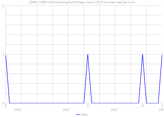 JOHN CARS (United Kingdom) Page visits 2024 