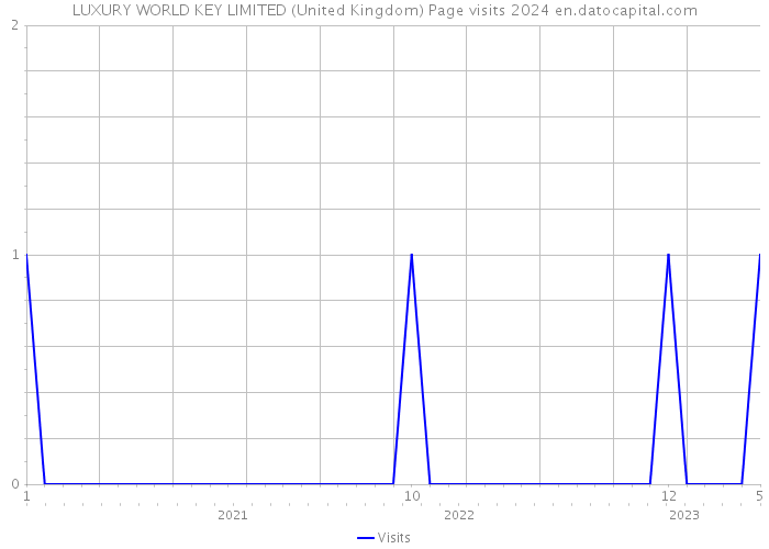 LUXURY WORLD KEY LIMITED (United Kingdom) Page visits 2024 