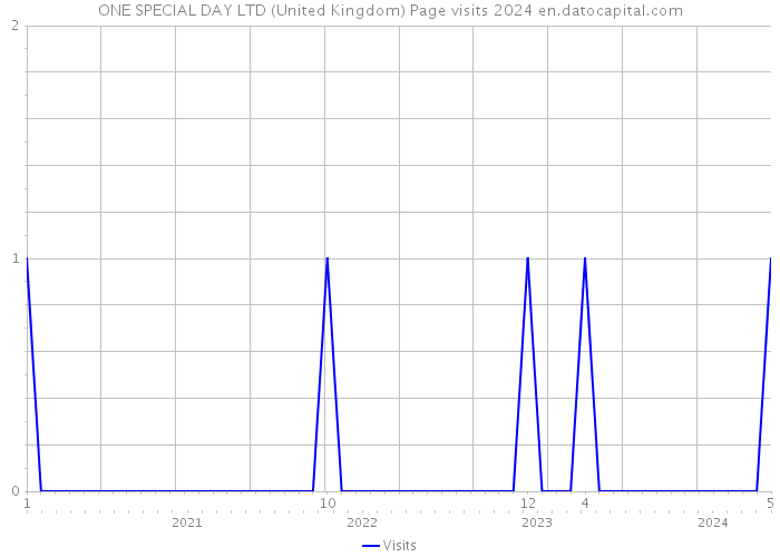 ONE SPECIAL DAY LTD (United Kingdom) Page visits 2024 