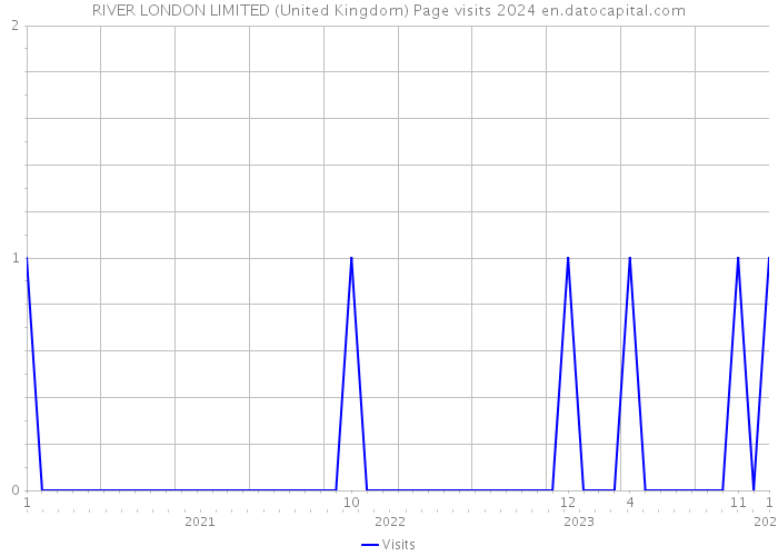 RIVER LONDON LIMITED (United Kingdom) Page visits 2024 