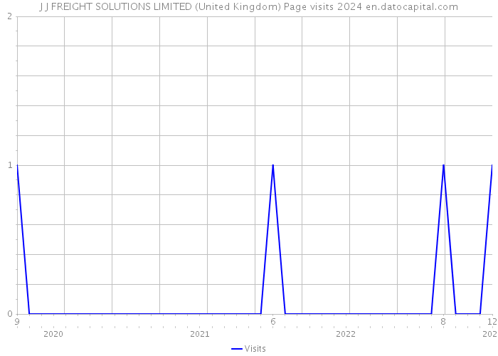 J J FREIGHT SOLUTIONS LIMITED (United Kingdom) Page visits 2024 