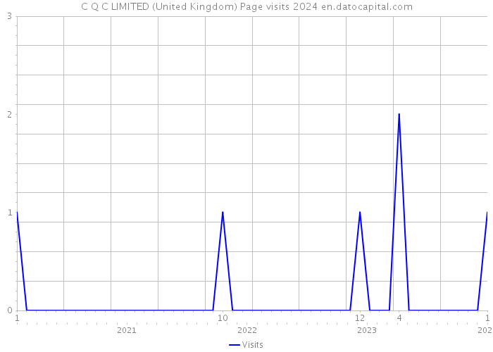 C Q C LIMITED (United Kingdom) Page visits 2024 