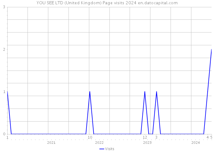 YOU SEE LTD (United Kingdom) Page visits 2024 
