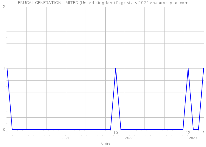 FRUGAL GENERATION LIMITED (United Kingdom) Page visits 2024 