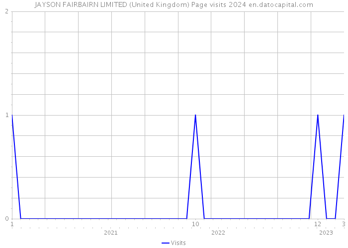 JAYSON FAIRBAIRN LIMITED (United Kingdom) Page visits 2024 