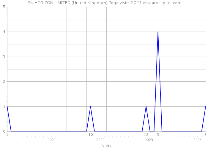 ISN HORIZON LIMITED (United Kingdom) Page visits 2024 