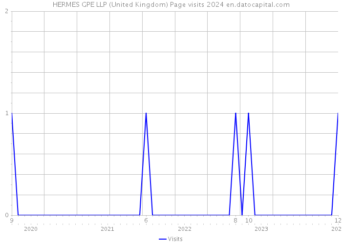 HERMES GPE LLP (United Kingdom) Page visits 2024 