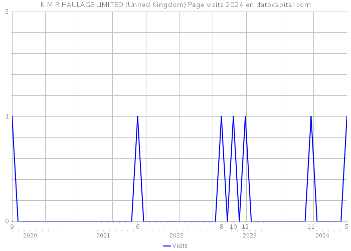 K M R HAULAGE LIMITED (United Kingdom) Page visits 2024 