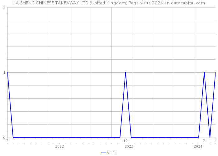 JIA SHENG CHINESE TAKEAWAY LTD (United Kingdom) Page visits 2024 
