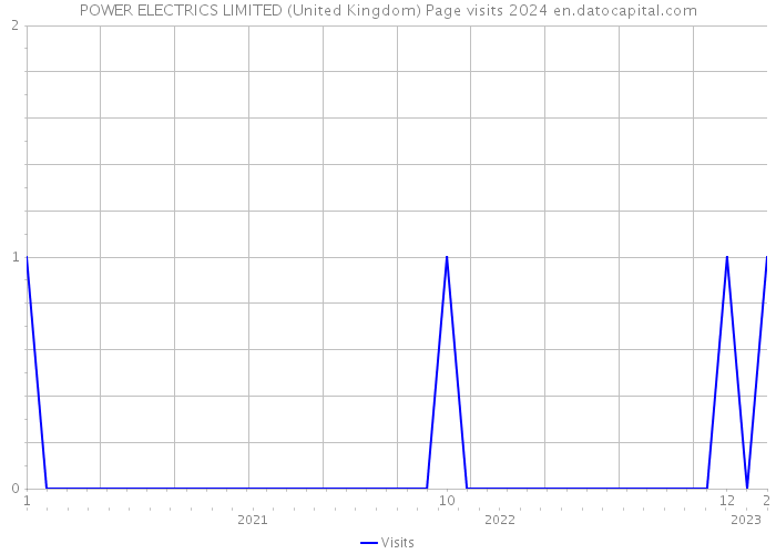 POWER ELECTRICS LIMITED (United Kingdom) Page visits 2024 