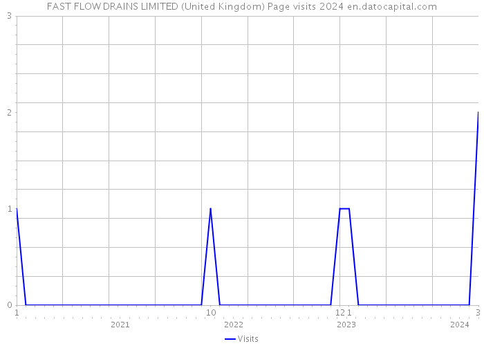 FAST FLOW DRAINS LIMITED (United Kingdom) Page visits 2024 