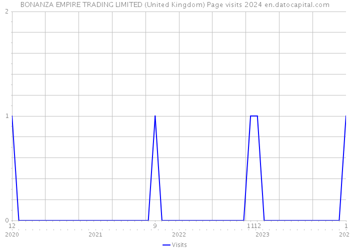 BONANZA EMPIRE TRADING LIMITED (United Kingdom) Page visits 2024 
