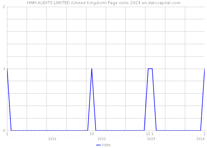 HWH AUDITS LIMITED (United Kingdom) Page visits 2024 