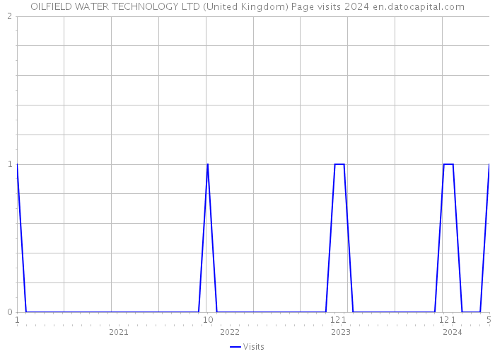 OILFIELD WATER TECHNOLOGY LTD (United Kingdom) Page visits 2024 
