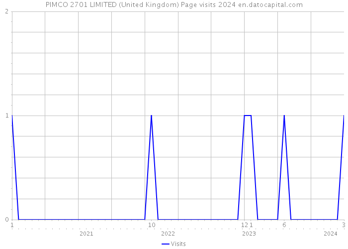 PIMCO 2701 LIMITED (United Kingdom) Page visits 2024 