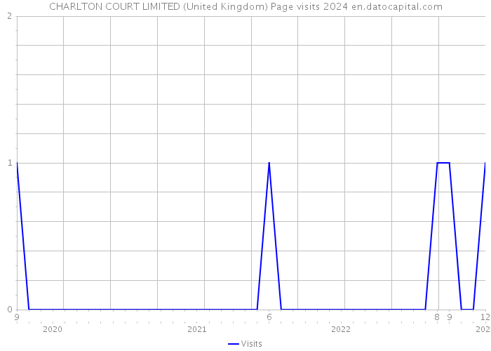 CHARLTON COURT LIMITED (United Kingdom) Page visits 2024 