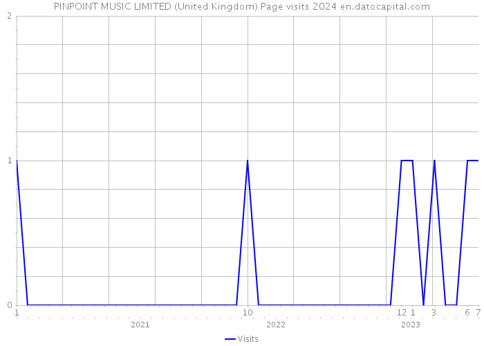 PINPOINT MUSIC LIMITED (United Kingdom) Page visits 2024 