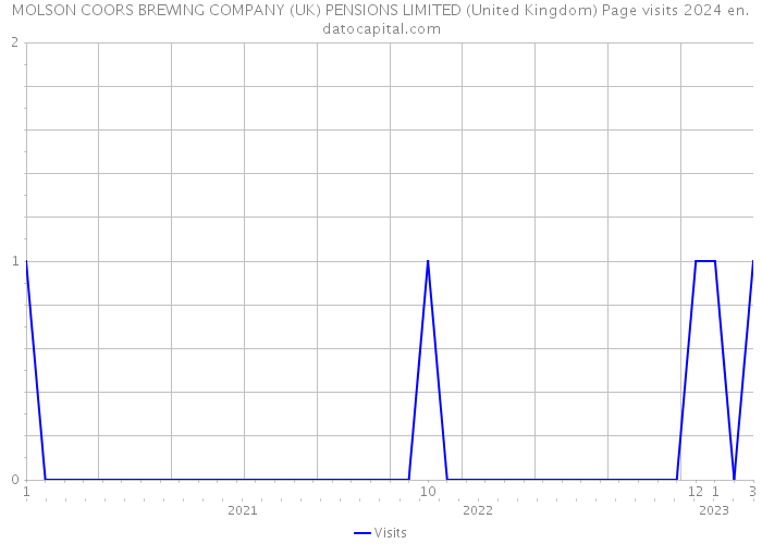 MOLSON COORS BREWING COMPANY (UK) PENSIONS LIMITED (United Kingdom) Page visits 2024 