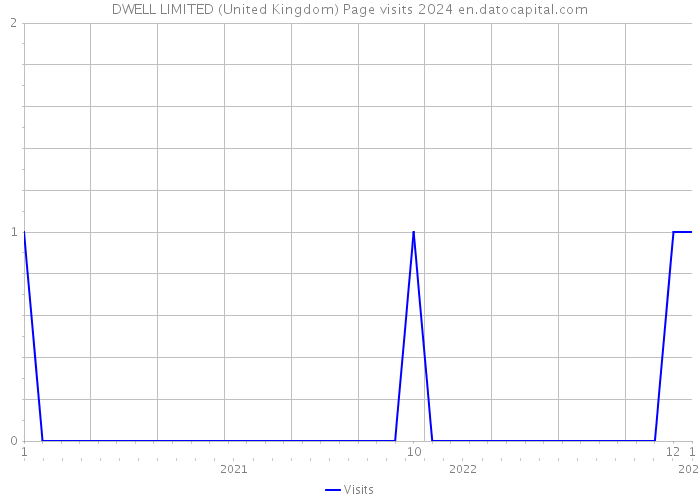 DWELL LIMITED (United Kingdom) Page visits 2024 