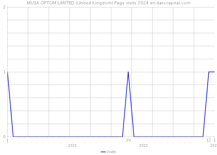 MUSA OPTOM LIMITED (United Kingdom) Page visits 2024 
