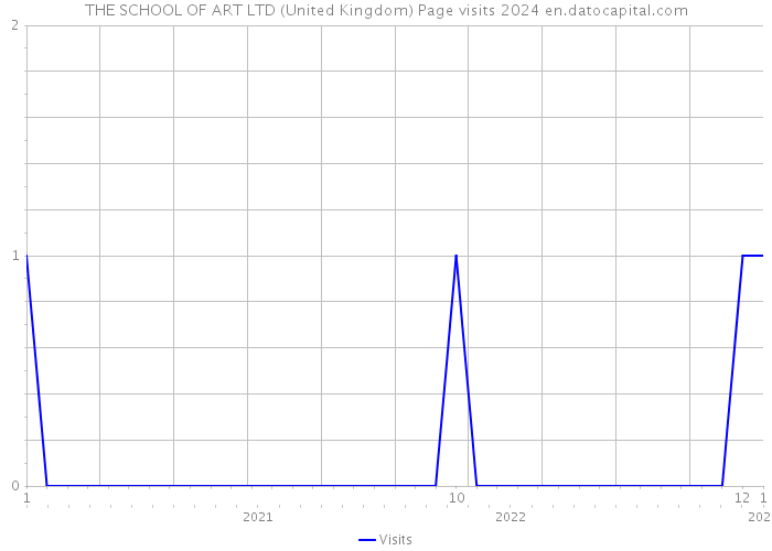 THE SCHOOL OF ART LTD (United Kingdom) Page visits 2024 