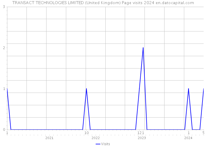 TRANSACT TECHNOLOGIES LIMITED (United Kingdom) Page visits 2024 