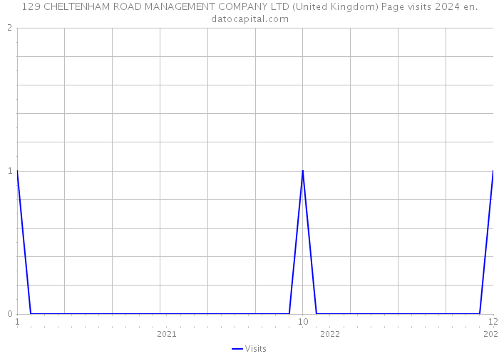 129 CHELTENHAM ROAD MANAGEMENT COMPANY LTD (United Kingdom) Page visits 2024 