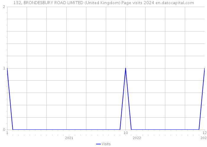 132, BRONDESBURY ROAD LIMITED (United Kingdom) Page visits 2024 