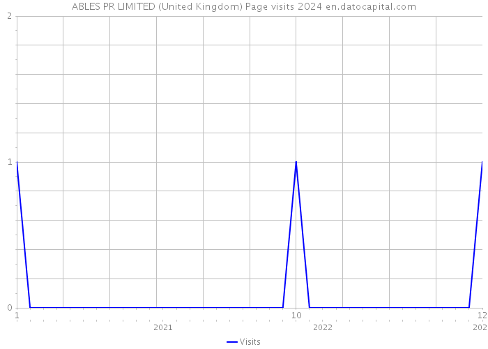 ABLES PR LIMITED (United Kingdom) Page visits 2024 