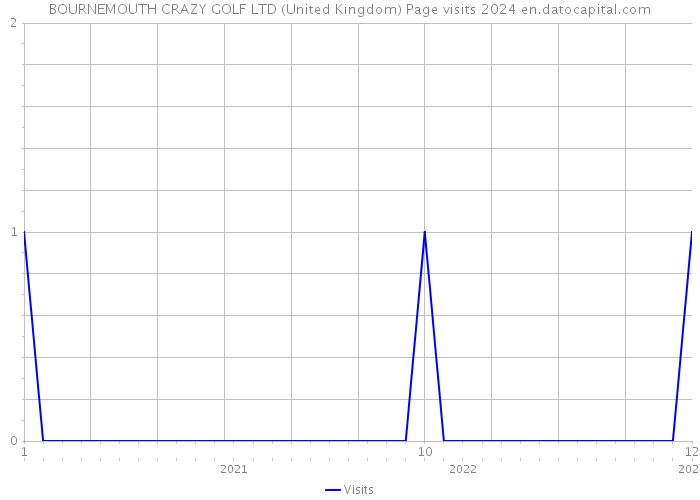 BOURNEMOUTH CRAZY GOLF LTD (United Kingdom) Page visits 2024 