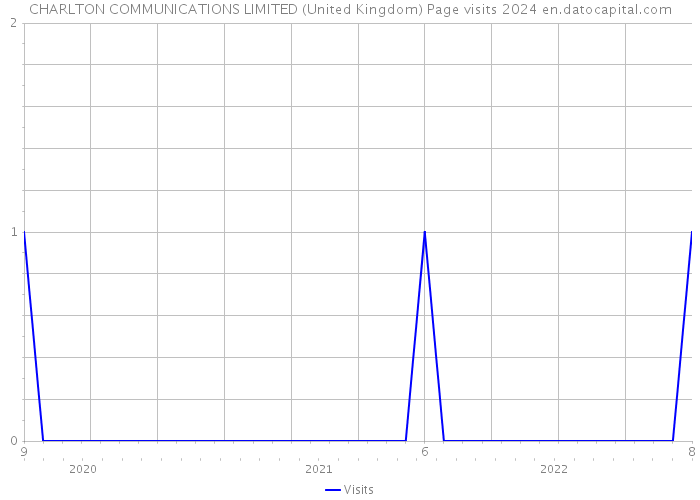 CHARLTON COMMUNICATIONS LIMITED (United Kingdom) Page visits 2024 