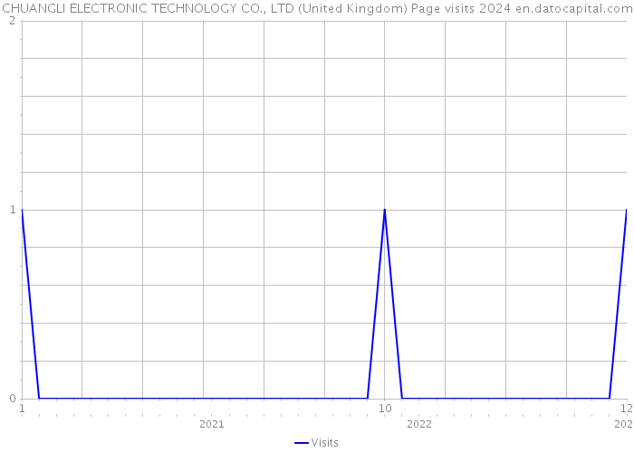 CHUANGLI ELECTRONIC TECHNOLOGY CO., LTD (United Kingdom) Page visits 2024 