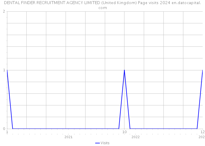 DENTAL FINDER RECRUITMENT AGENCY LIMITED (United Kingdom) Page visits 2024 
