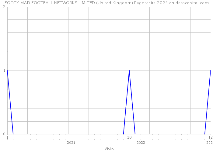 FOOTY MAD FOOTBALL NETWORKS LIMITED (United Kingdom) Page visits 2024 