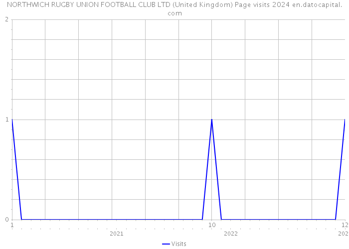 NORTHWICH RUGBY UNION FOOTBALL CLUB LTD (United Kingdom) Page visits 2024 